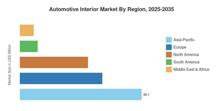 Automotive Interior Market By Region, 2025-2035