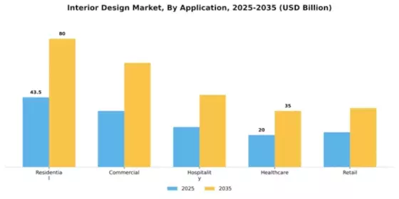 Interior Design Market Segment Image 0