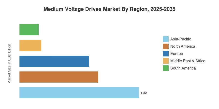 Medium Voltage Drives Market By Region, 2025-2035