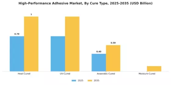 High Performance Adhesive Market Segment Image 1