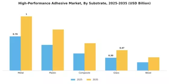 High Performance Adhesive Market Segment Image 2