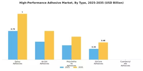 High Performance Adhesive Market Segment Image 3