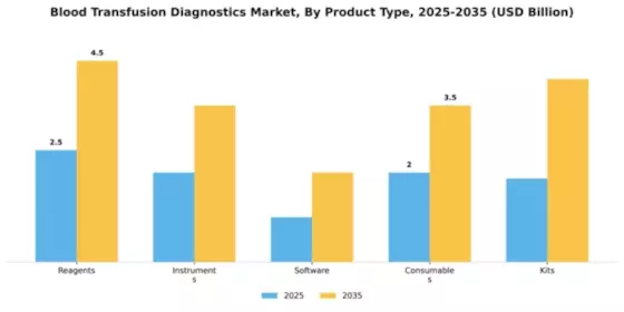 Blood Transfusion Diagnostics Market Segment Image 2