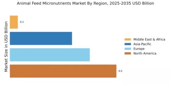 Animal Feed Micronutrients Market Regional Image