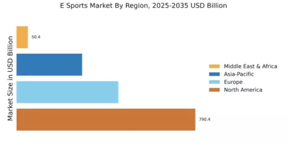 E sports Market Regional Image