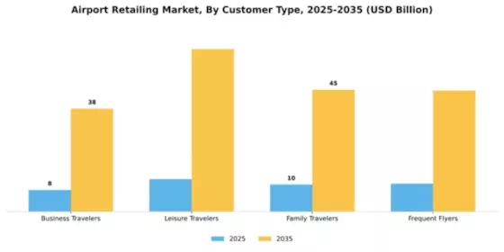 Airport Retailing Market Segment Image 0