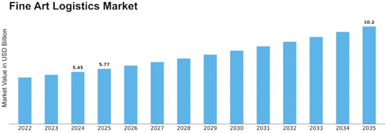 Fine Art Logistics Market Size