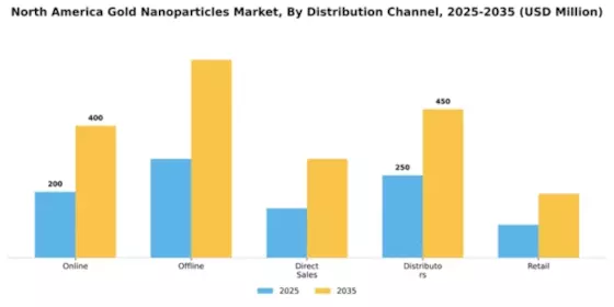 Americas Gold Nanoparticles Market Segment Image 1