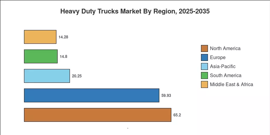 Heavy Duty Trucks Market By Region, 2025-2035
