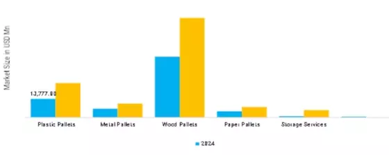Pallets Market Segment Image 3