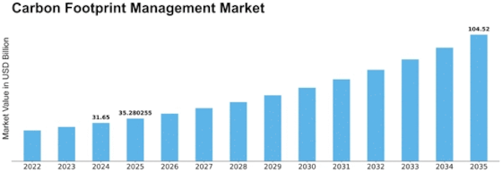 Carbon Footprint Management Market Size
