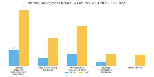 Microbial Identification Market Segment Image 4