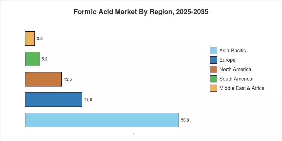 Formic Acid Market By Region, 2025-2035