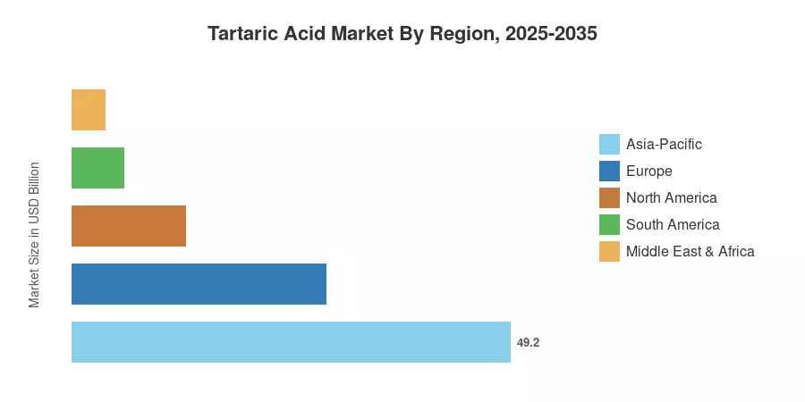 Tartaric Acid Market By Region, 2025-2035
