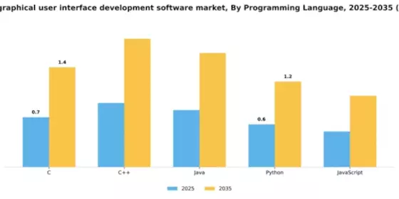 Embedded Graphical User Interface GUI Development Software Market Segment Image 4
