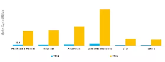 Embedded Graphical User Interface GUI Development Software Market Segment Image 1