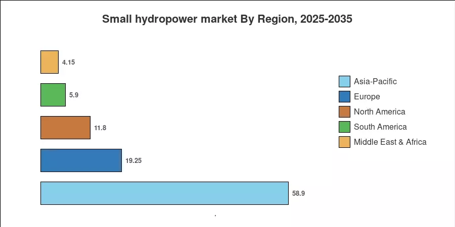 Small hydropower market By Region, 2025-2035