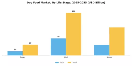 Dog Food Market Segment Image 2