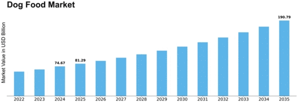 Dog Food Market Size