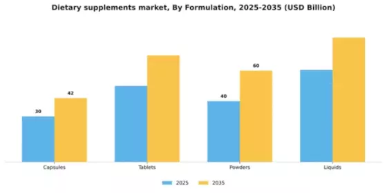 Dietary Supplements Market Segment Image 3