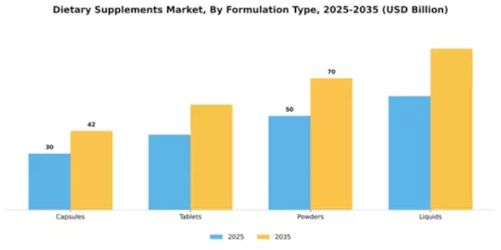 Dietary Supplements Market Segment Image 2