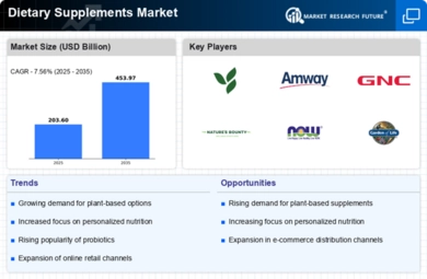 Dietary Supplements Market Infographic
