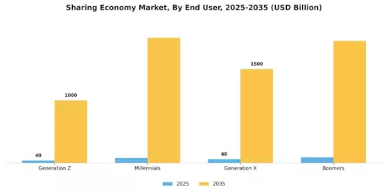 Sharing Economy Market Segment Image 0