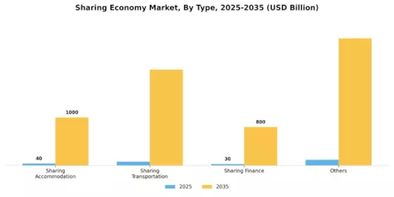Sharing Economy Market Segment Image 1