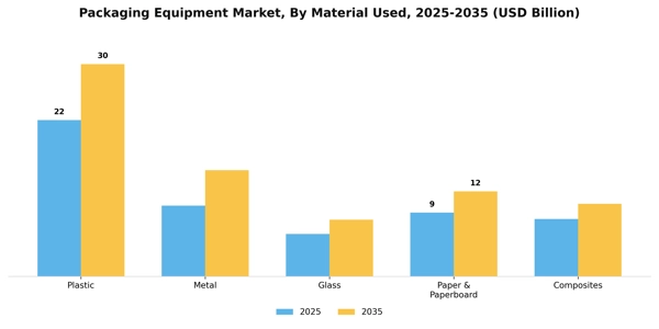 Packaging Equipment Market Segment Image 3