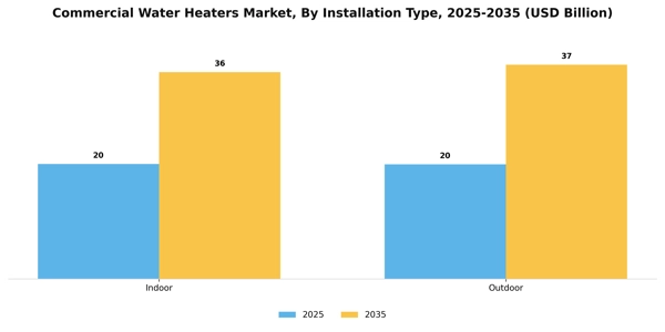 Commercial Water Heaters Market Segment Image 4