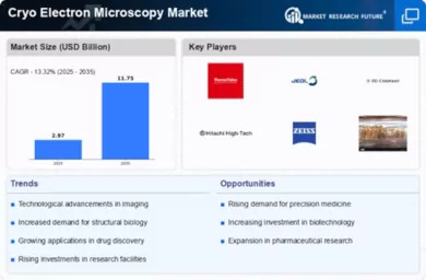 Cryo-electron Microscopy Market Infographic