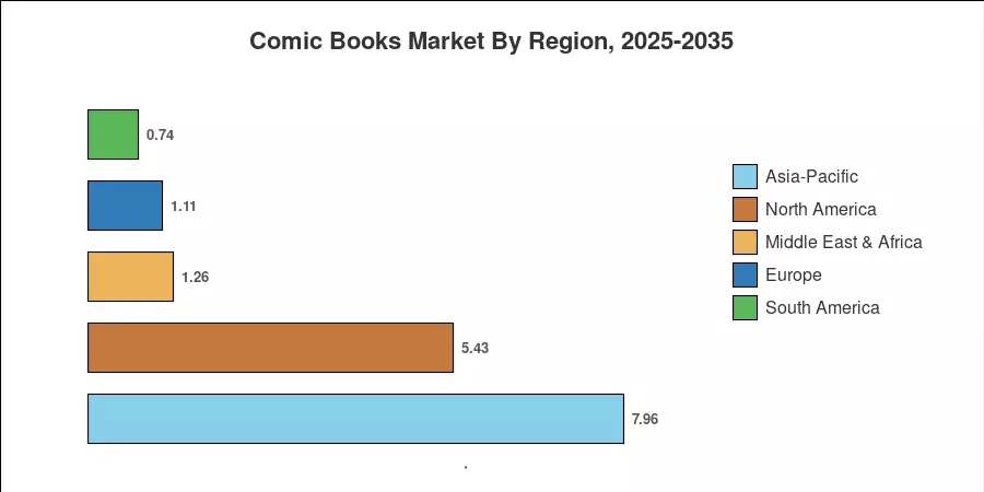 Comic Books Market By Region, 2025-2035