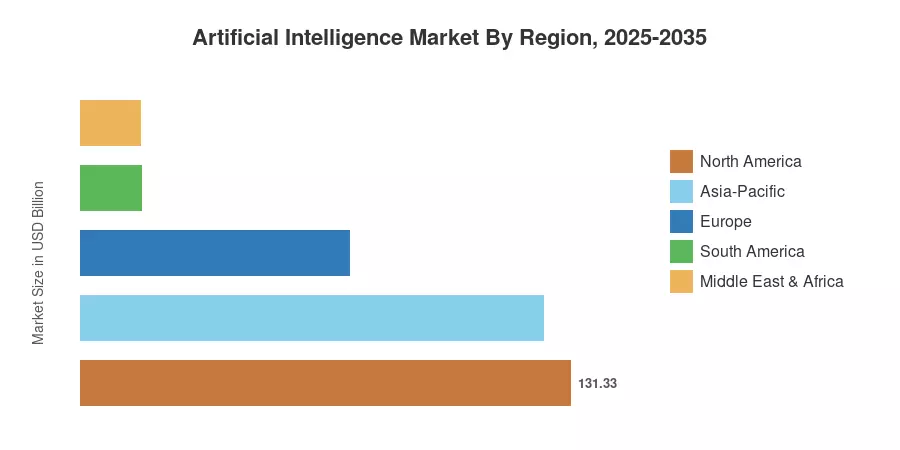 Marché de l'intelligence artificielle par région, 2025-2035