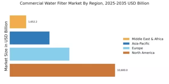 Commercial Water Filter Market Regional Image