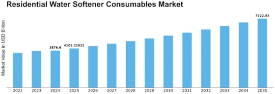 Residential Water Softener Consumables Market Size Graph