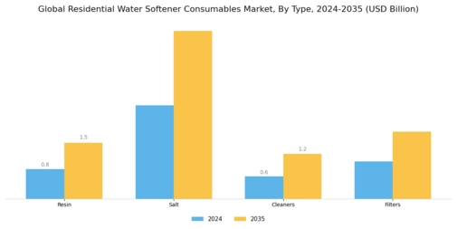 Residential Water Softener Consumables Market Segment Image 0