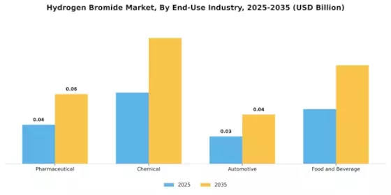 Hydrogen Bromide Market Segment Image 2