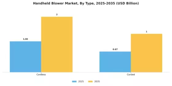 Handheld Blower Market Segment Image 3