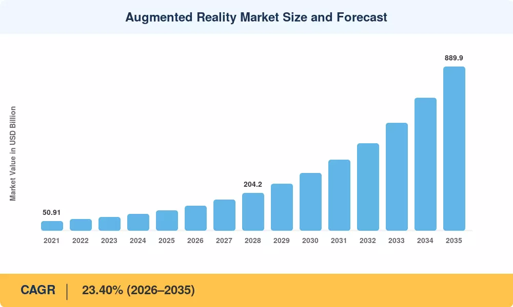 Augmented Reality Market Size and Forecast