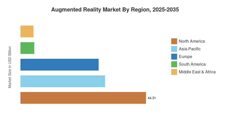 Augmented Reality Market By Region, 2025-2035