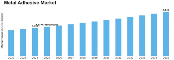 Metal Adhesive Market Size