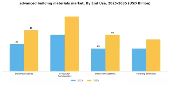 Advanced Building Materials Market Segment Image 1