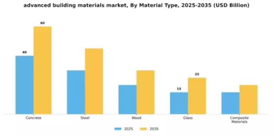 Advanced Building Materials Market Segment Image 2