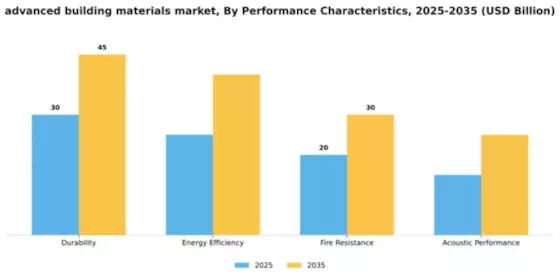 Advanced Building Materials Market Segment Image 3