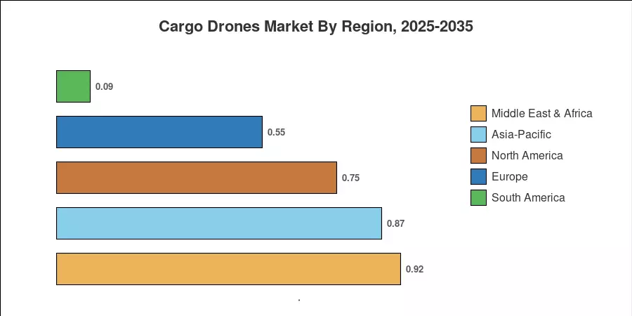 Cargo Drones Market By Region, 2025-2035