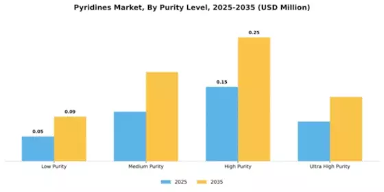 Pyridines Market Segment Image 3