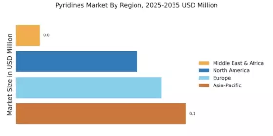 Pyridines Market Regional Image