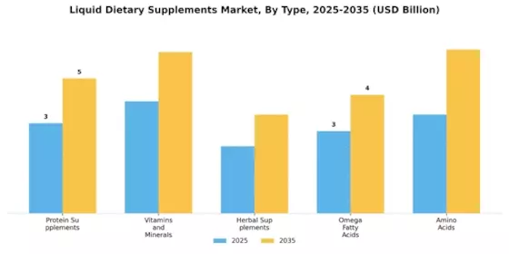 Liquid Dietary Supplements Market Segment Image 3
