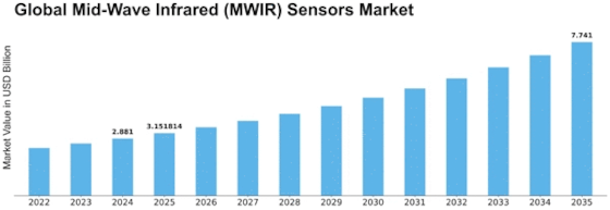 Mid Wave Infrared MWIR Sensors Market Size