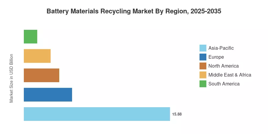 Battery Materials Recycling Market By Region, 2025-2035